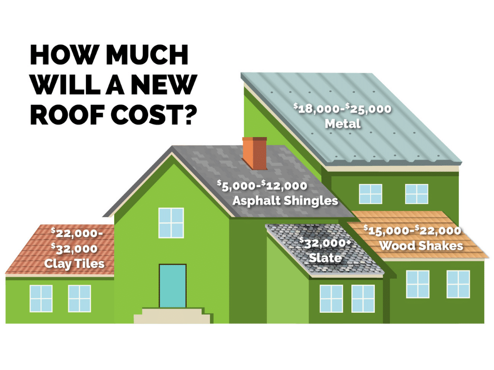 How much does a roof cost